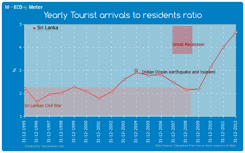 Yearly Tourist arrivals to residents ratio of Sri Lanka