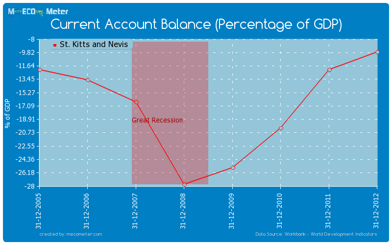 Current Account Balance (Percentage of GDP) of St. Kitts and Nevis
