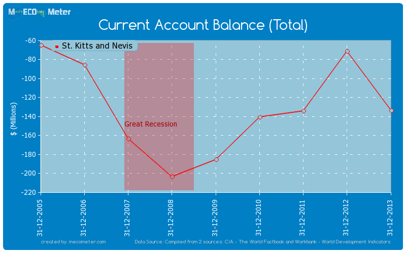 Current Account Balance (Total) of St. Kitts and Nevis