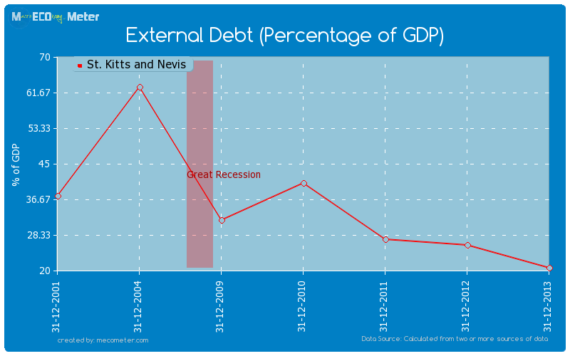 External Debt (Percentage of GDP) of St. Kitts and Nevis