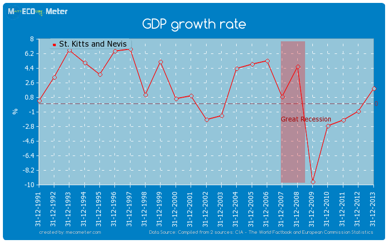 GDP growth rate of St. Kitts and Nevis