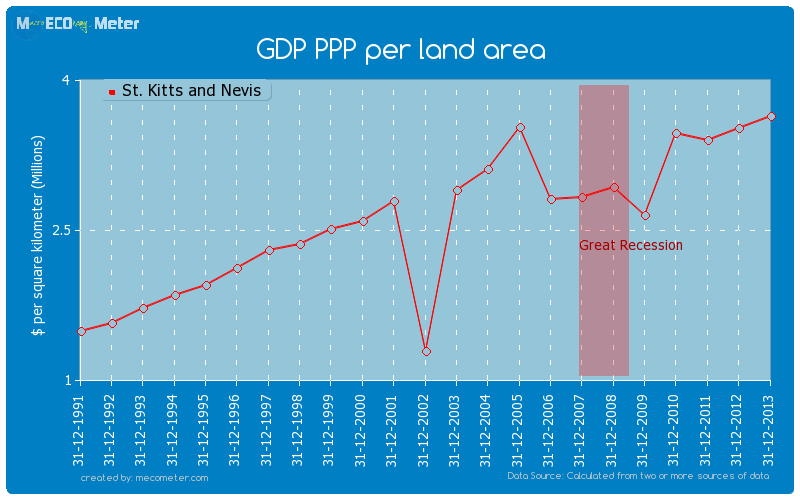 GDP PPP per land area of St. Kitts and Nevis