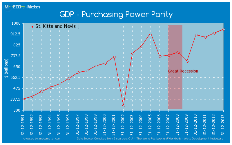 GDP - Purchasing Power Parity of St. Kitts and Nevis