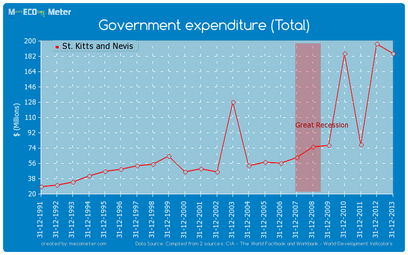 Government expenditure (Total) of St. Kitts and Nevis