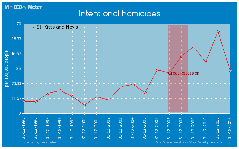 Intentional homicides of St. Kitts and Nevis