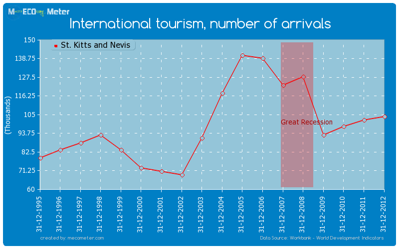 International tourism, number of arrivals of St. Kitts and Nevis