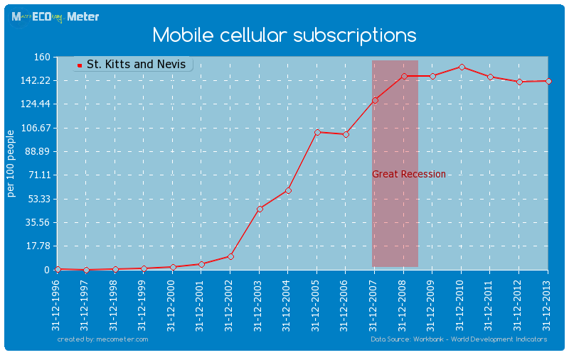 Mobile cellular subscriptions of St. Kitts and Nevis