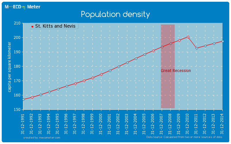 Population density of St. Kitts and Nevis