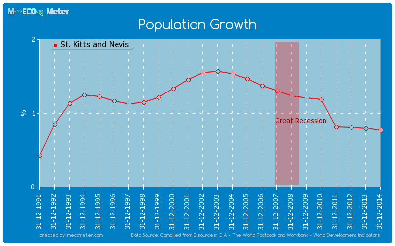 Population Growth of St. Kitts and Nevis