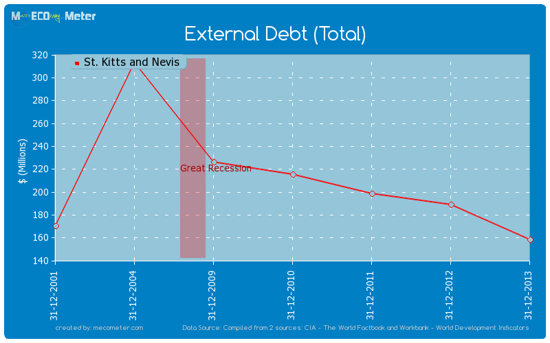 External Debt (Total) of St. Kitts and Nevis