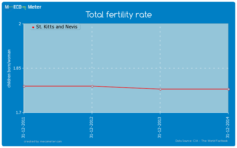 Total fertility rate of St. Kitts and Nevis