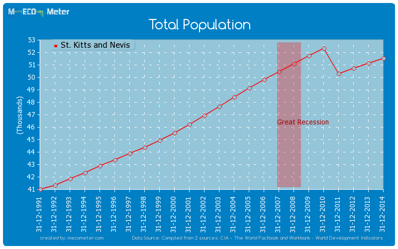 Total Population of St. Kitts and Nevis