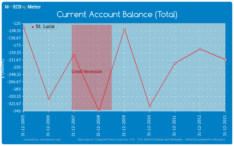 Current Account Balance (Total) of St. Lucia