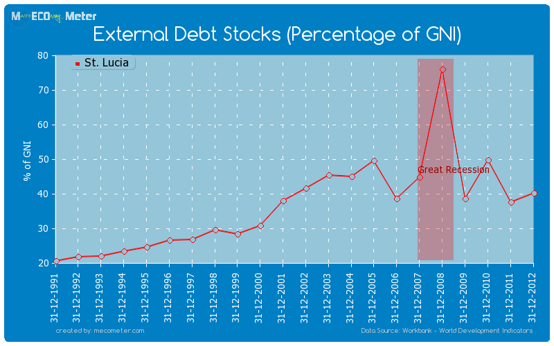 External Debt Stocks (Percentage of GNI) of St. Lucia