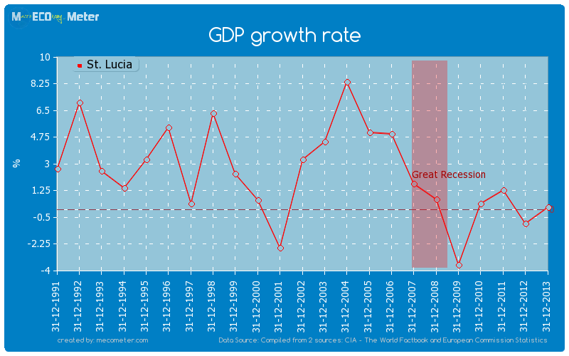 GDP growth rate of St. Lucia