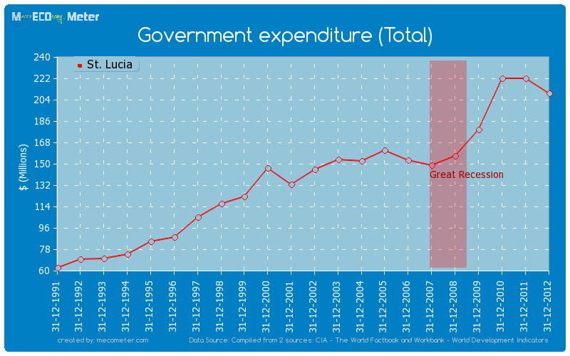 Government expenditure (Total) of St. Lucia