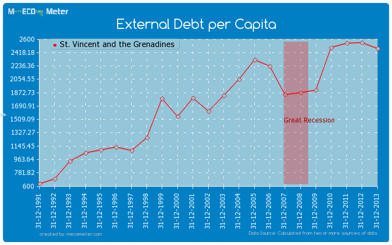 External Debt per Capita of St. Vincent and the Grenadines