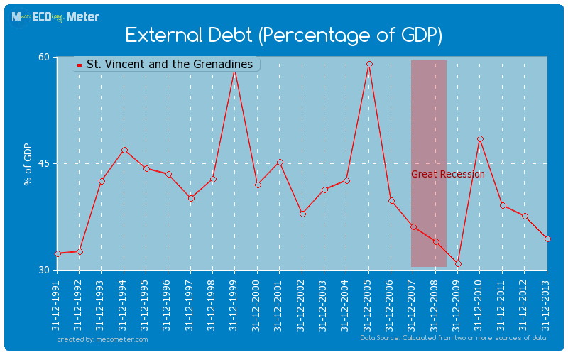 External Debt (Percentage of GDP) of St. Vincent and the Grenadines