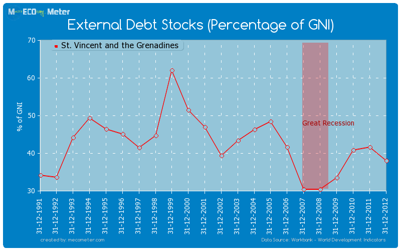 External Debt Stocks (Percentage of GNI) of St. Vincent and the Grenadines