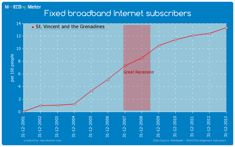 Fixed broadband Internet subscribers of St. Vincent and the Grenadines