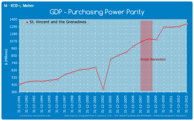 GDP - Purchasing Power Parity of St. Vincent and the Grenadines