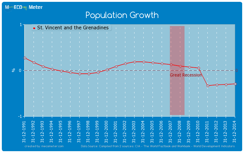 Population Growth of St. Vincent and the Grenadines