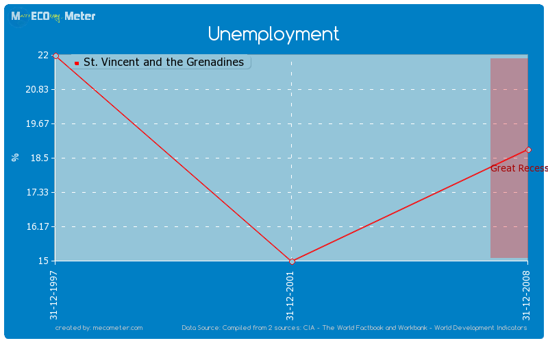 Unemployment of St. Vincent and the Grenadines