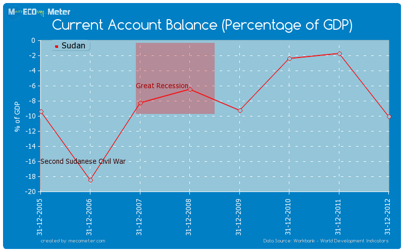 Current Account Balance (Percentage of GDP) of Sudan