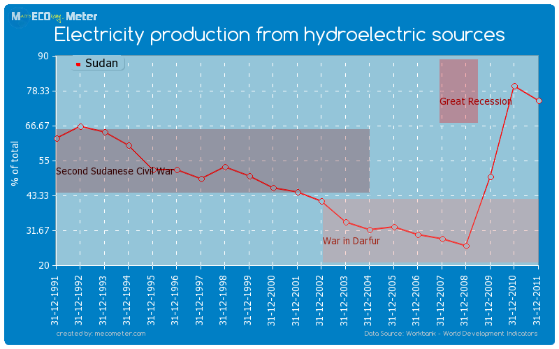Electricity production from hydroelectric sources of Sudan