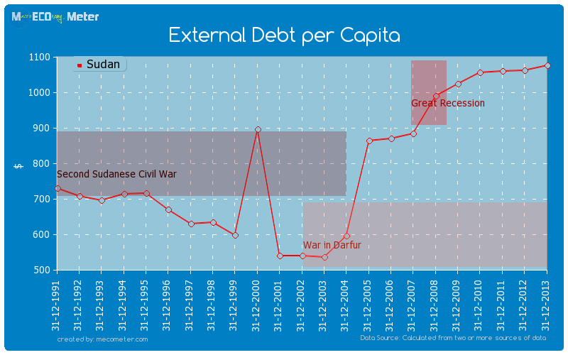 External Debt per Capita of Sudan