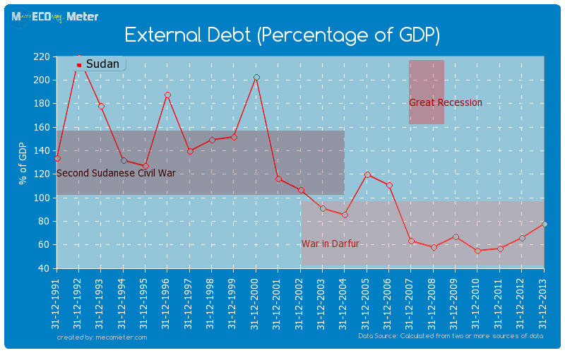 External Debt (Percentage of GDP) of Sudan
