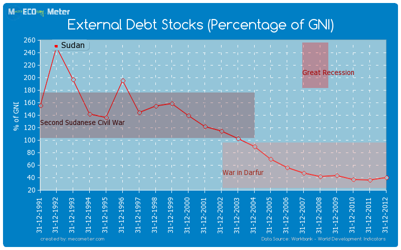 External Debt Stocks (Percentage of GNI) of Sudan