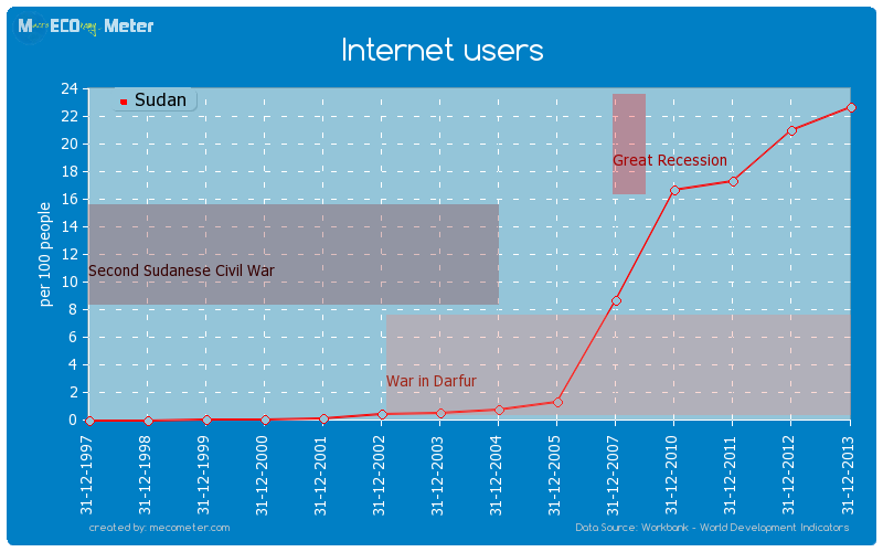 Internet users of Sudan