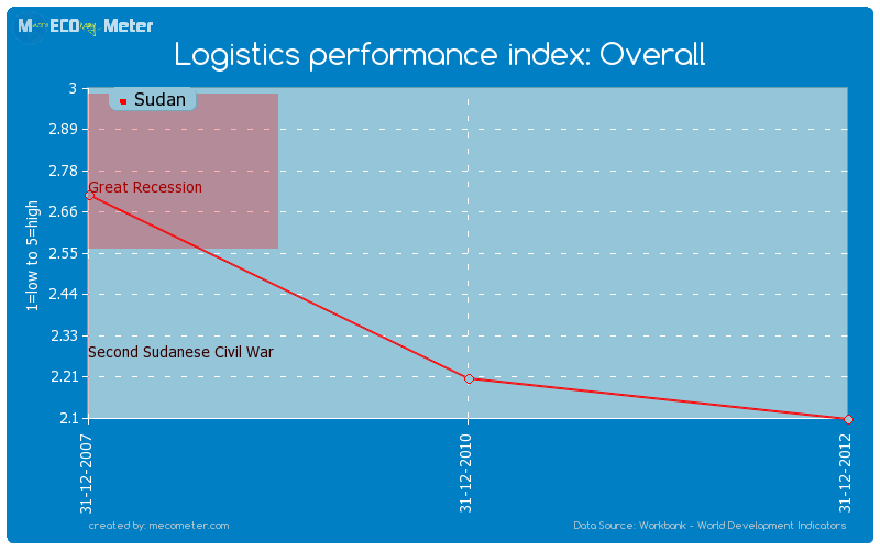 Logistics performance index: Overall of Sudan