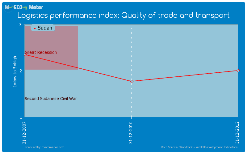 Logistics performance index: Quality of trade and transport of Sudan