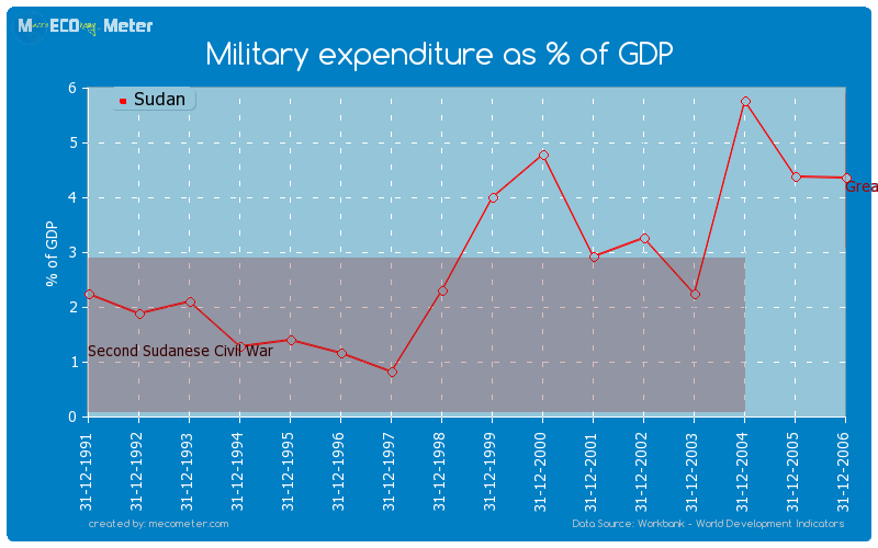 Military expenditure as % of GDP of Sudan