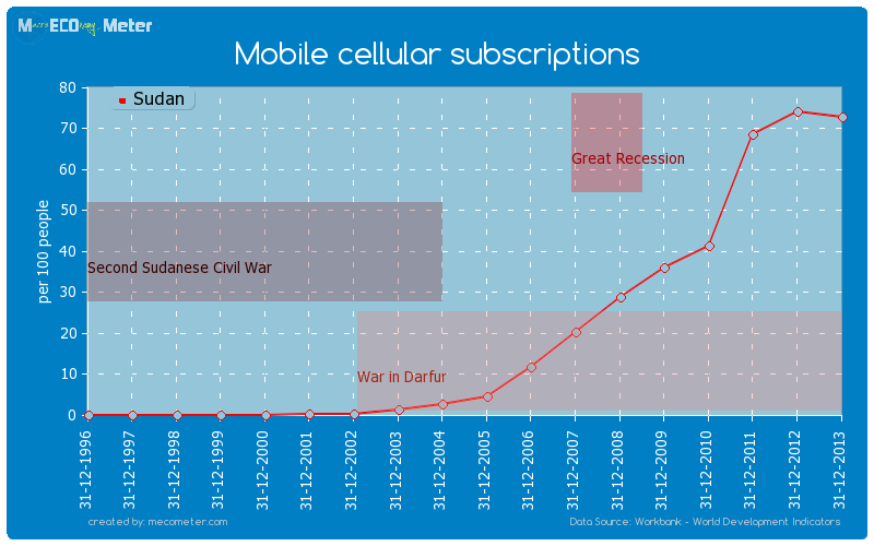 Mobile cellular subscriptions of Sudan