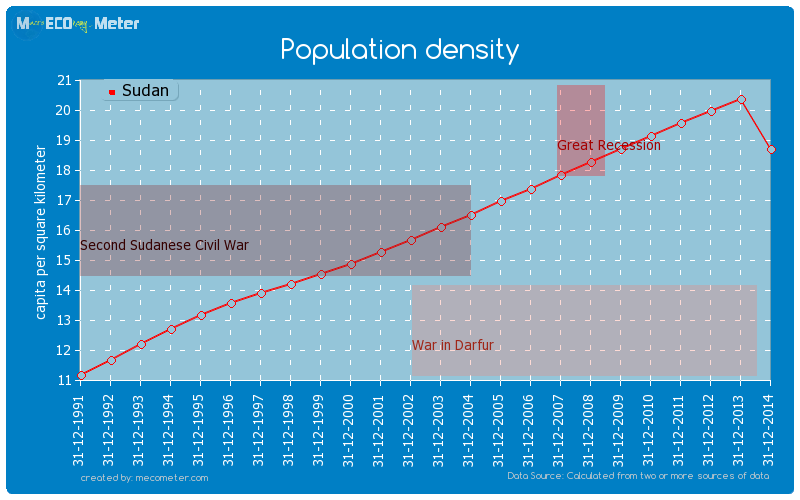 Population density of Sudan