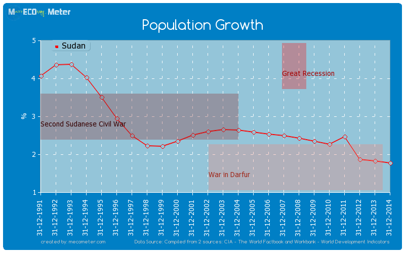 Population Growth of Sudan