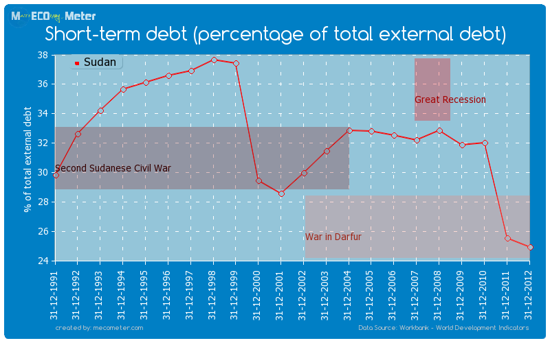 Short-term debt (percentage of total external debt) of Sudan
