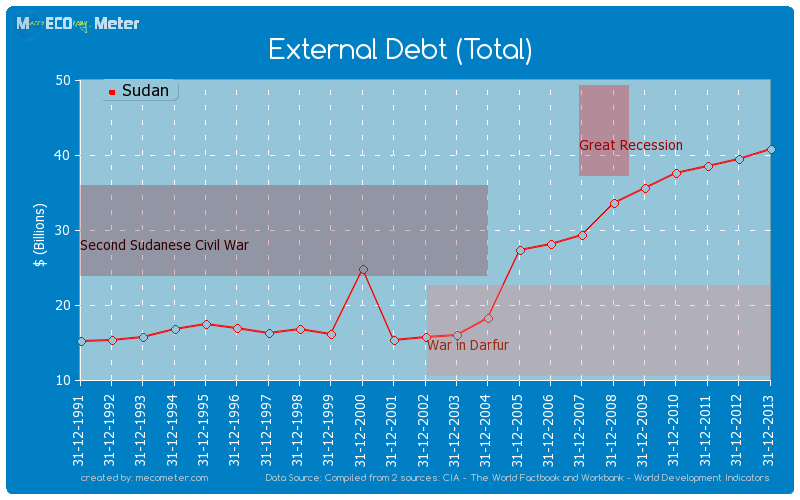 External Debt (Total) of Sudan