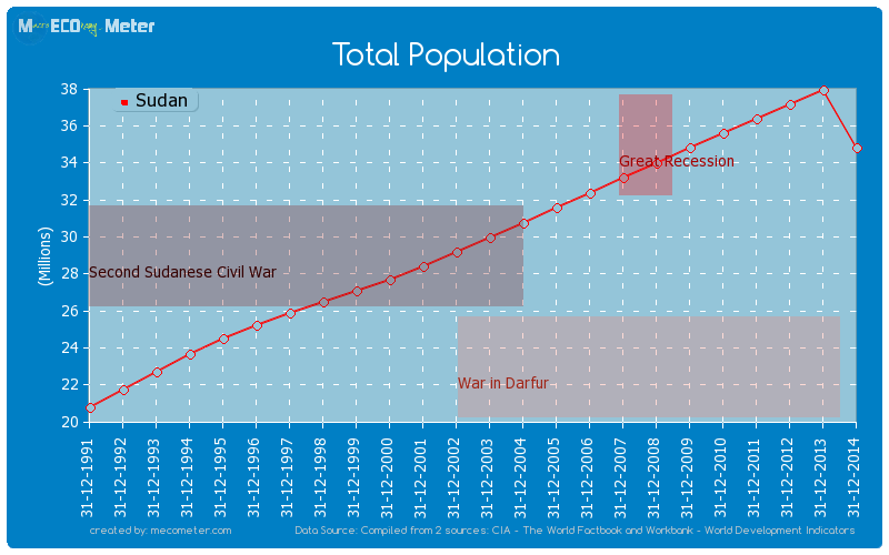 Total Population of Sudan