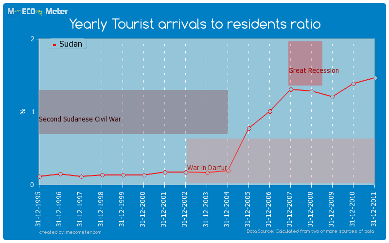 Yearly Tourist arrivals to residents ratio of Sudan