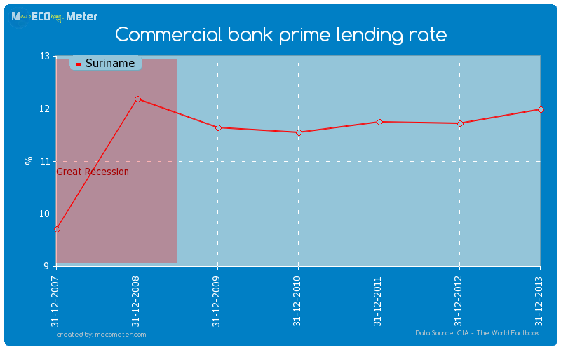 Commercial bank prime lending rate of Suriname