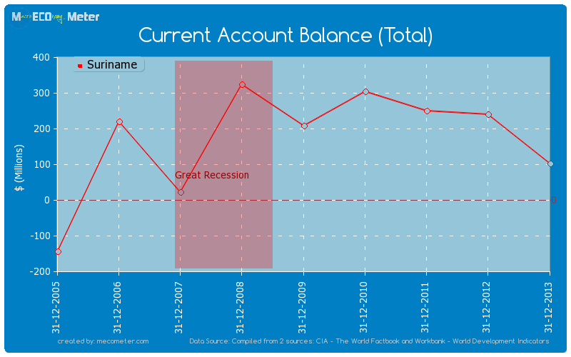 Current Account Balance (Total) of Suriname