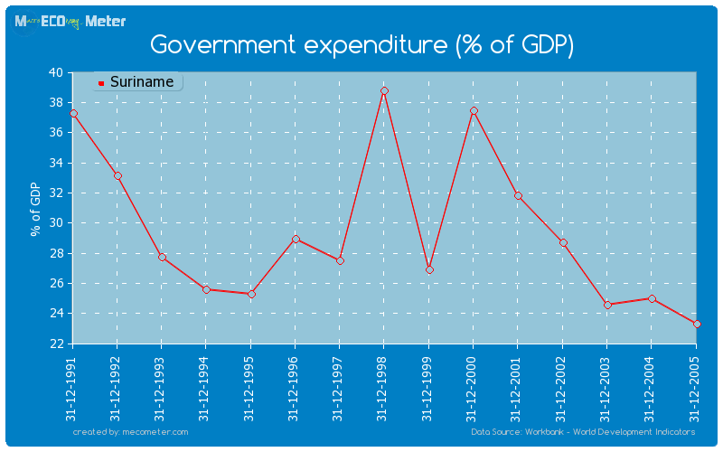 Government expenditure (% of GDP) of Suriname