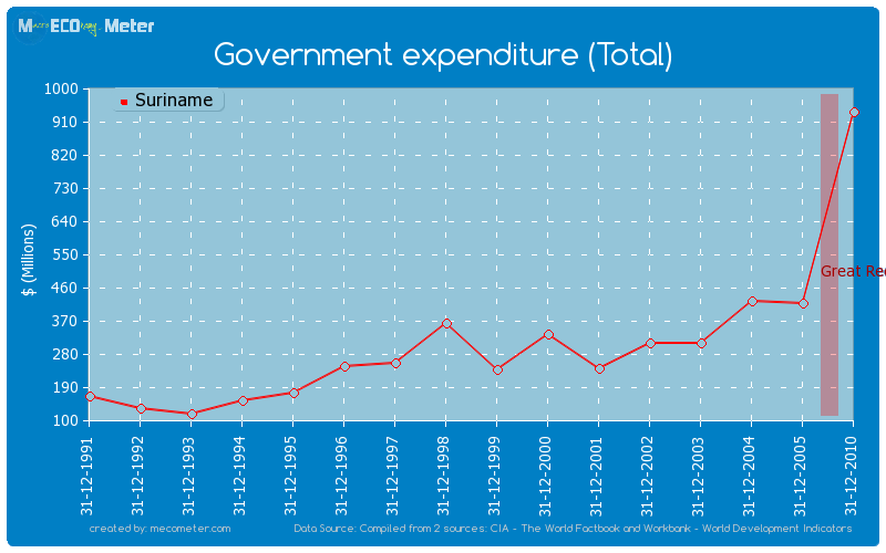 Government expenditure (Total) of Suriname