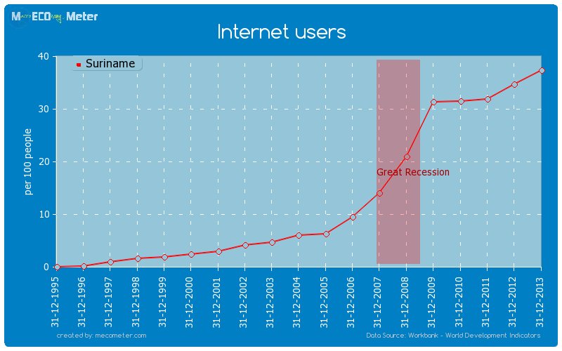 Internet users of Suriname
