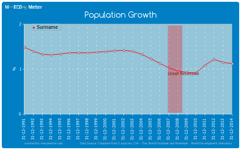 Population Growth of Suriname