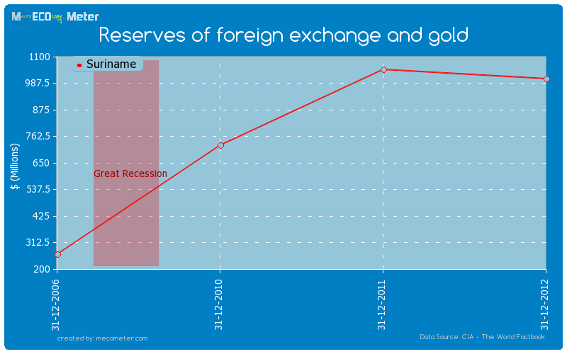 Reserves of foreign exchange and gold of Suriname